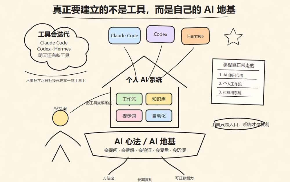 Hermes+Obsidian打造AI内容系统SOP；工具只是入口系统才是复利，从安装配置到知识库管理完整教学
