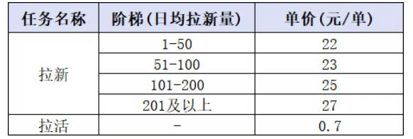 小红书CPA拉新实战课-更新0915：最高25元/单，小红书内容曝光—用户搜索/参与—完成拉新—获得CPA收益
