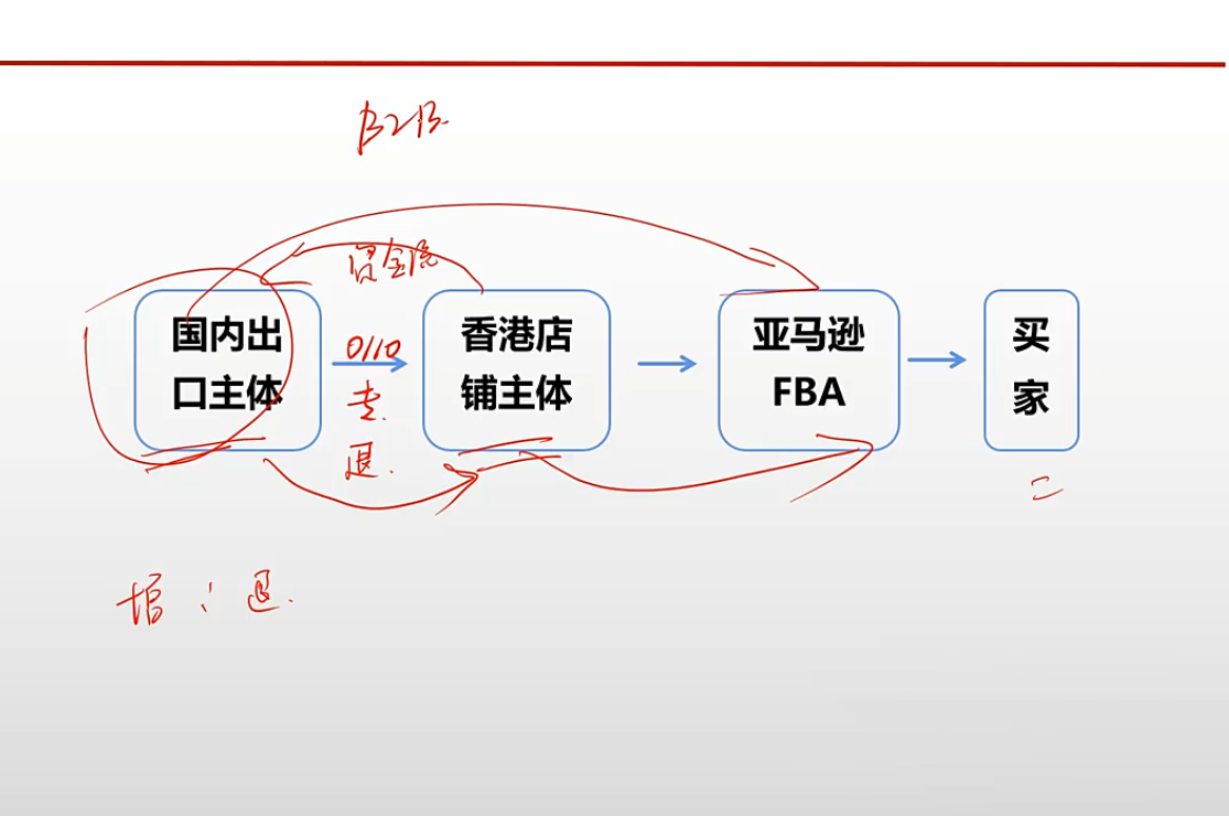王老师·《生产+外贸+跨境电商企业》出口退税陪跑营