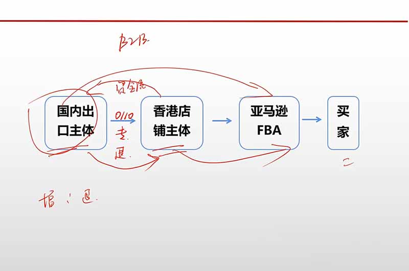 跨境电商出口退税全流程陪跑营｜外贸企业+生产企业+跨境电商，从资质备案、单证收汇到退税申报与财税合规实操