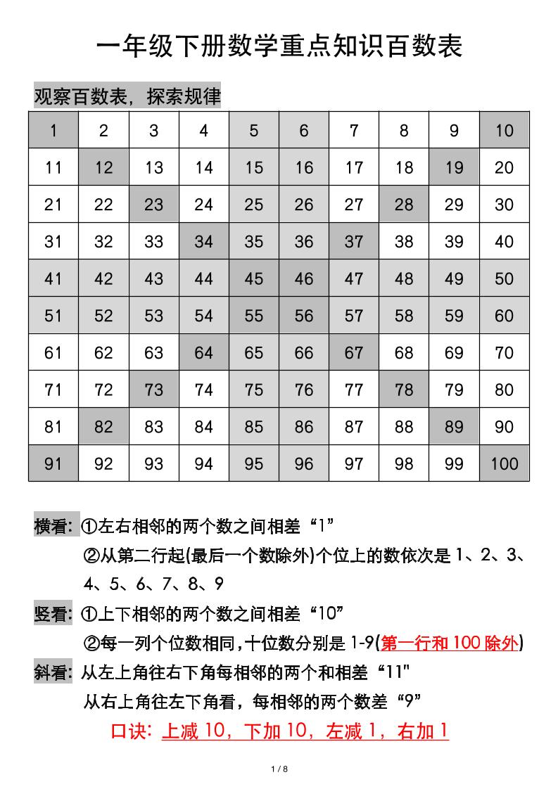 一年级下册数学重点知识百数表
