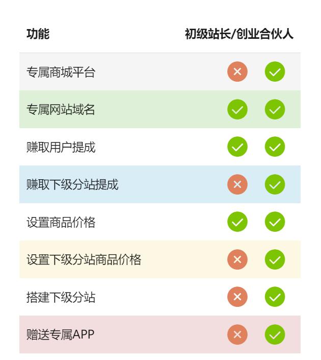 实测半个月赚3万!不用建站,不用每天更新,加入合伙人,拥有同款资源网站!