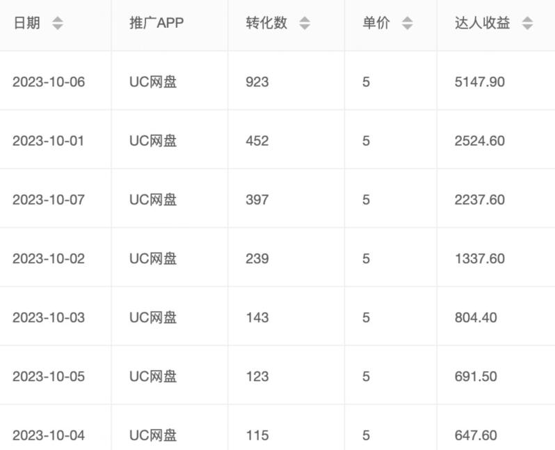 价值1000免费送ai软件实现uc网盘拉新（教程+拉新最高价渠道）【揭秘】