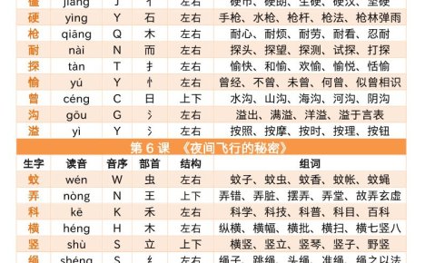 四上语文写字表音序部首组词小贴贴(9页)