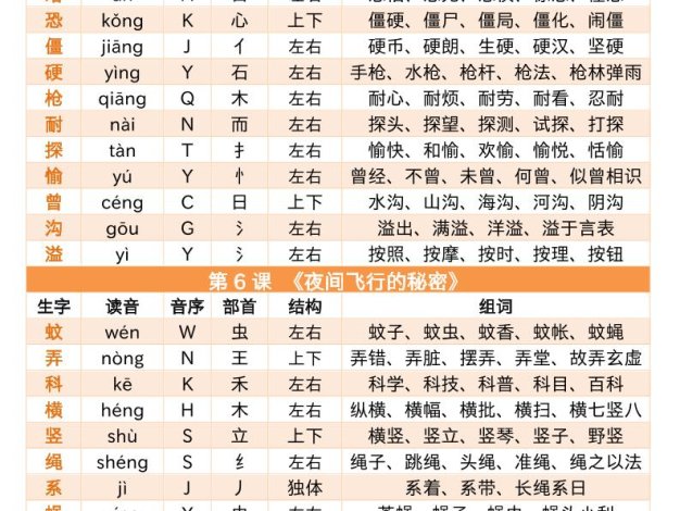 四上语文写字表音序部首组词小贴贴(9页)